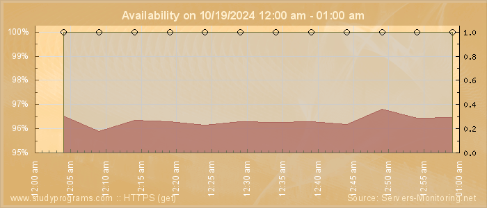 Availability diagram