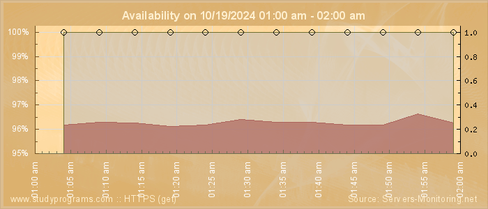 Availability diagram