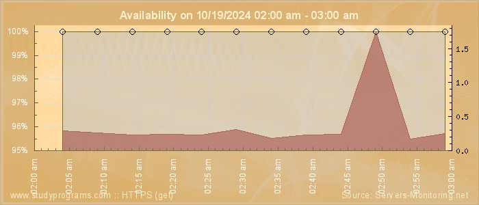 Availability diagram