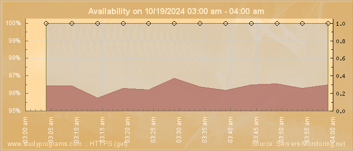 Availability diagram