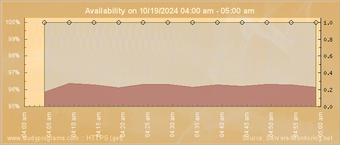 Availability diagram