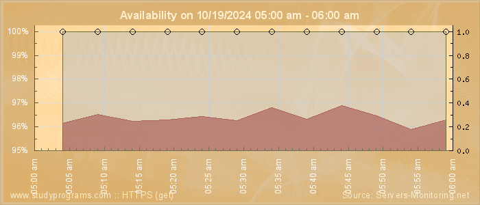 Availability diagram