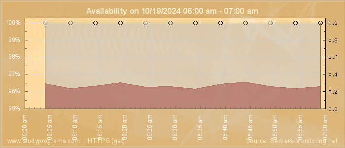 Availability diagram