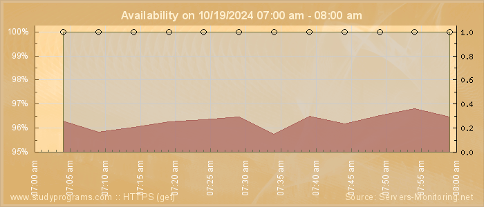 Availability diagram