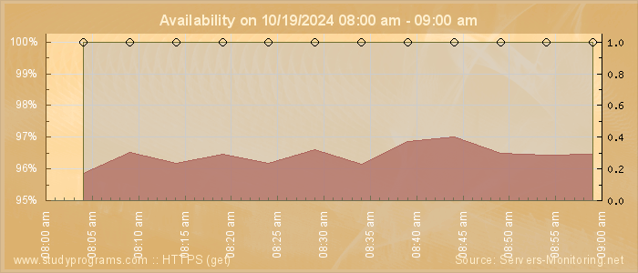 Availability diagram