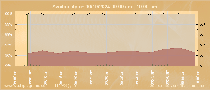 Availability diagram