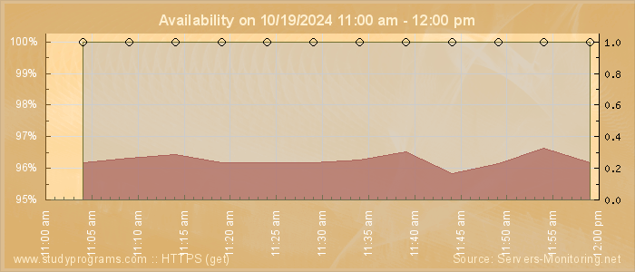 Availability diagram