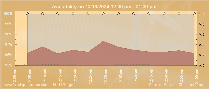 Availability diagram