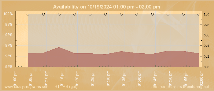 Availability diagram