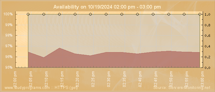 Availability diagram