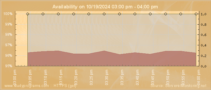 Availability diagram