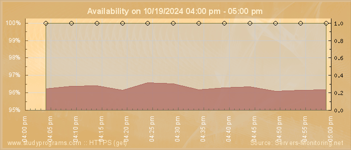 Availability diagram