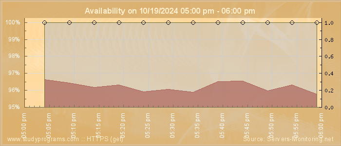 Availability diagram