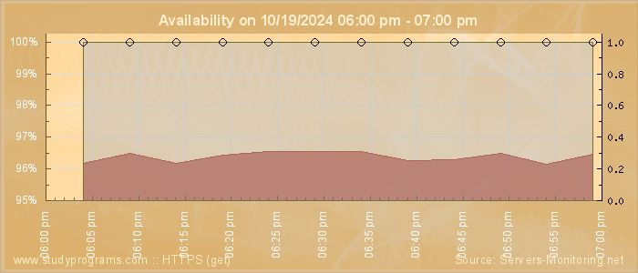 Availability diagram