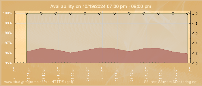 Availability diagram