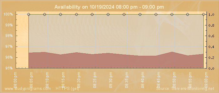 Availability diagram