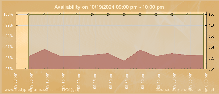 Availability diagram