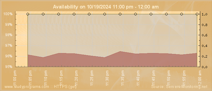 Availability diagram