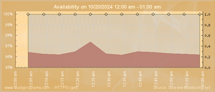 Availability diagram