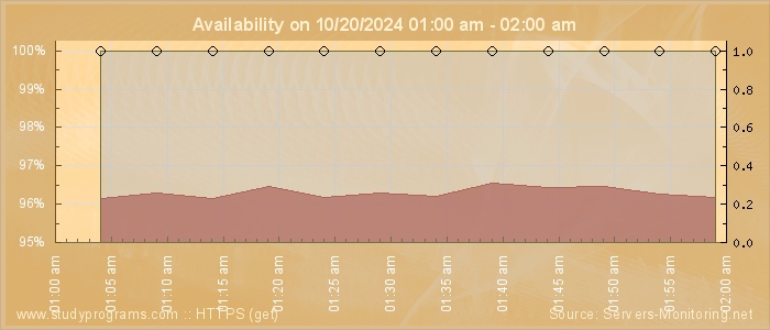 Availability diagram