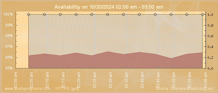 Availability diagram