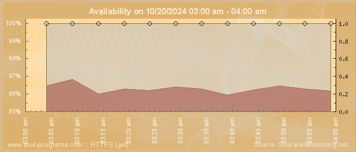 Availability diagram