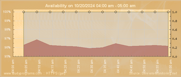 Availability diagram