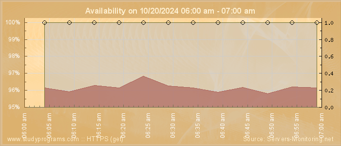 Availability diagram