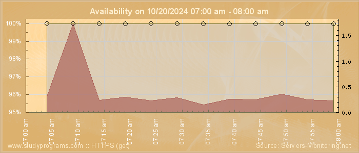 Availability diagram