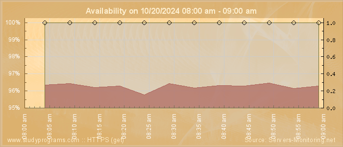 Availability diagram