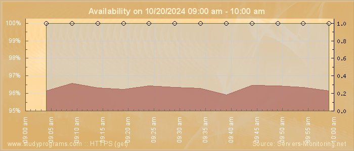 Availability diagram