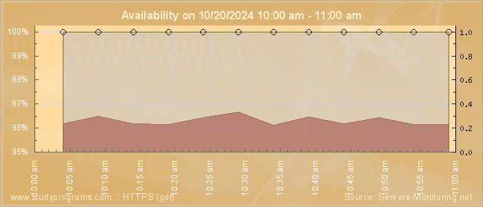 Availability diagram