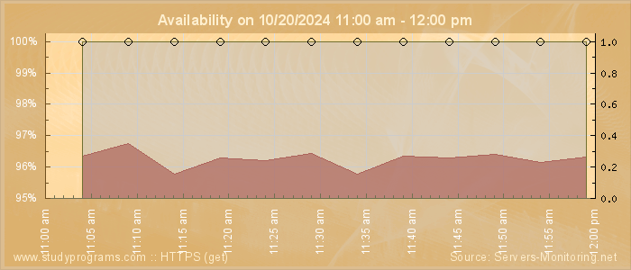 Availability diagram