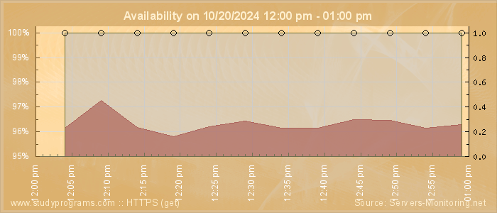 Availability diagram