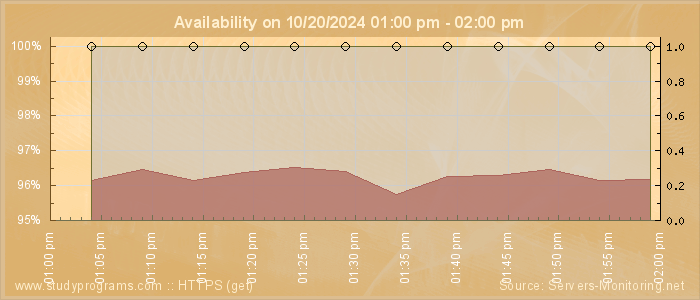 Availability diagram