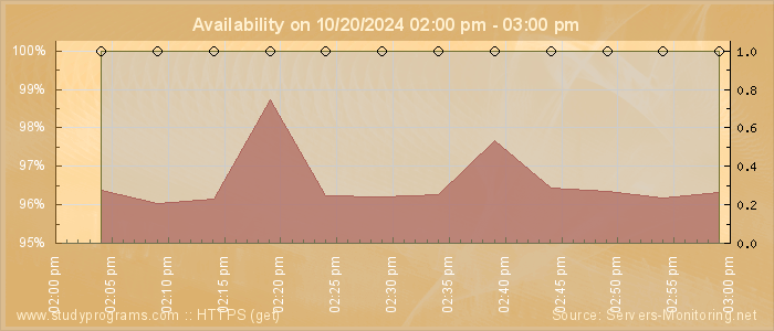 Availability diagram