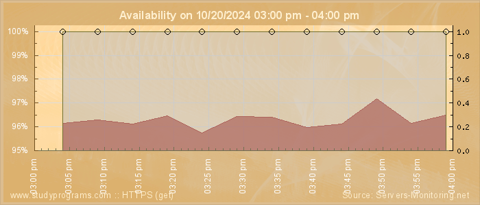 Availability diagram