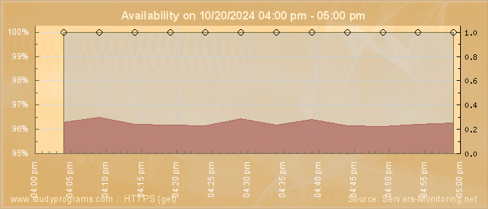 Availability diagram