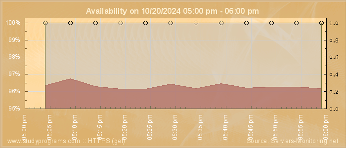 Availability diagram