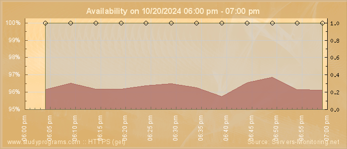 Availability diagram