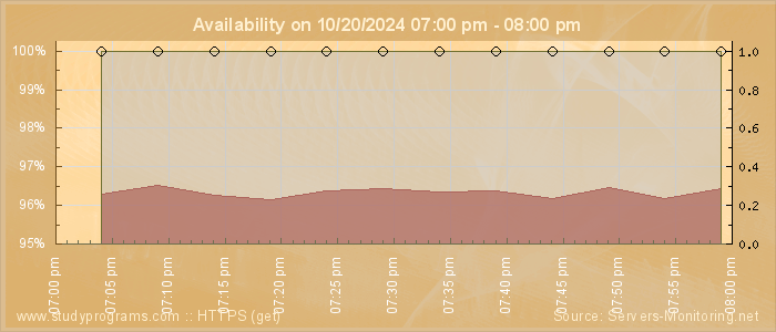 Availability diagram