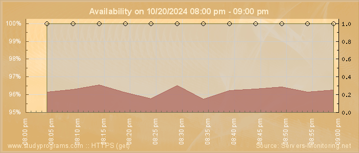 Availability diagram