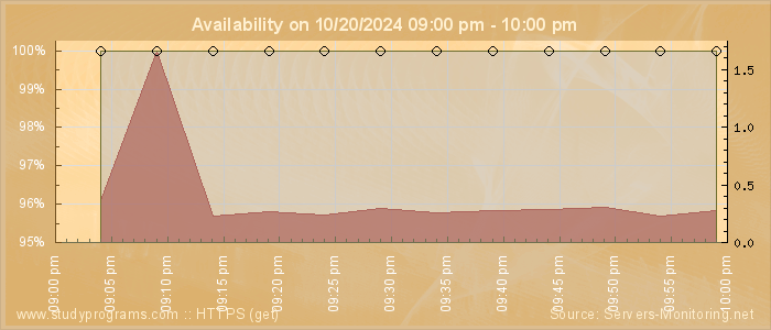 Availability diagram