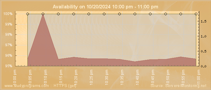 Availability diagram