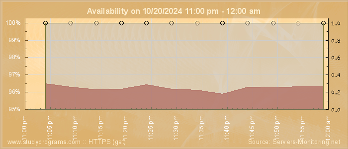 Availability diagram