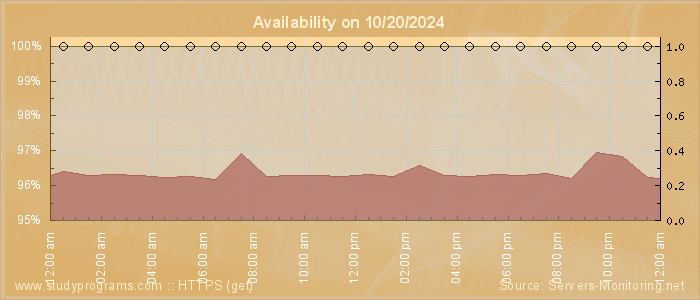 Availability diagram