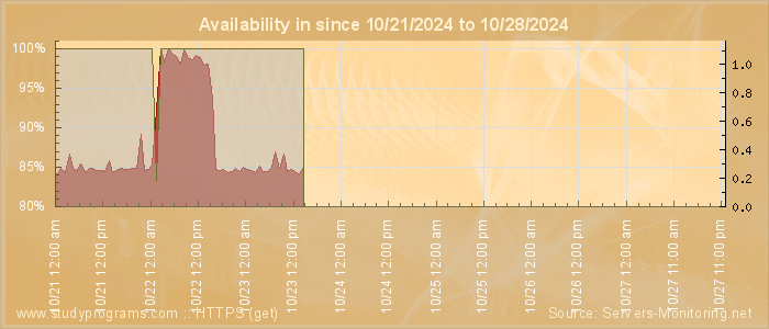 Availability diagram