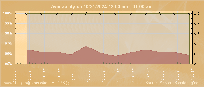 Availability diagram