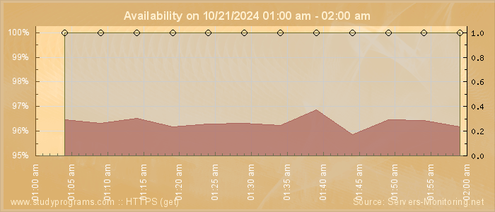 Availability diagram