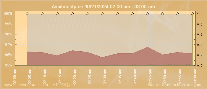 Availability diagram